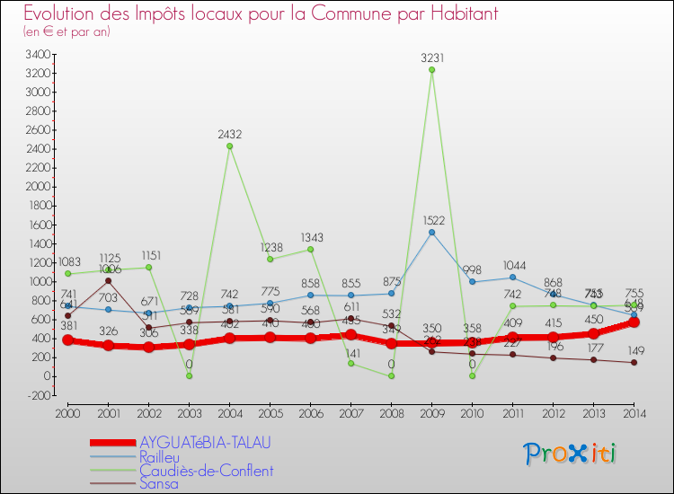 Evolution et montant des impôts locaux par Habitant pour AYGUATéBIA-TALAU et les communes proches de 2000 à 2014 Comparaison des impôts locaux par habitant pour AYGUATéBIA-TALAU et les communes voisines de 2000 à 2014