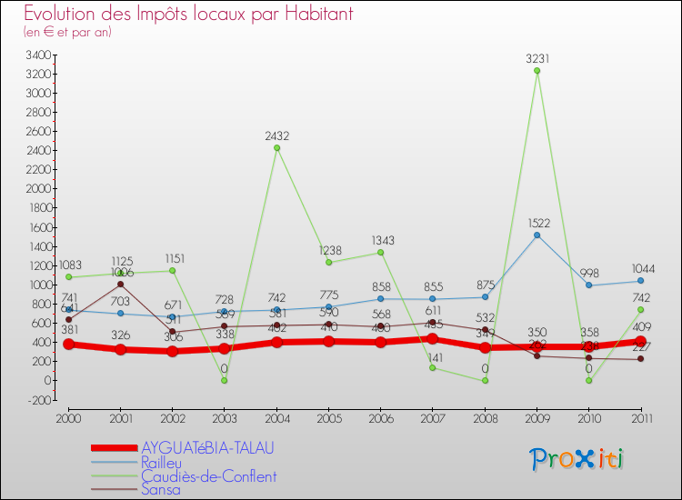 Evolution et montant des impôts locaux par Habitant pour AYGUATéBIA-TALAU et les communes proches Comparaison des impôts locaux par habitant pour AYGUATéBIA-TALAU et les communes voisines