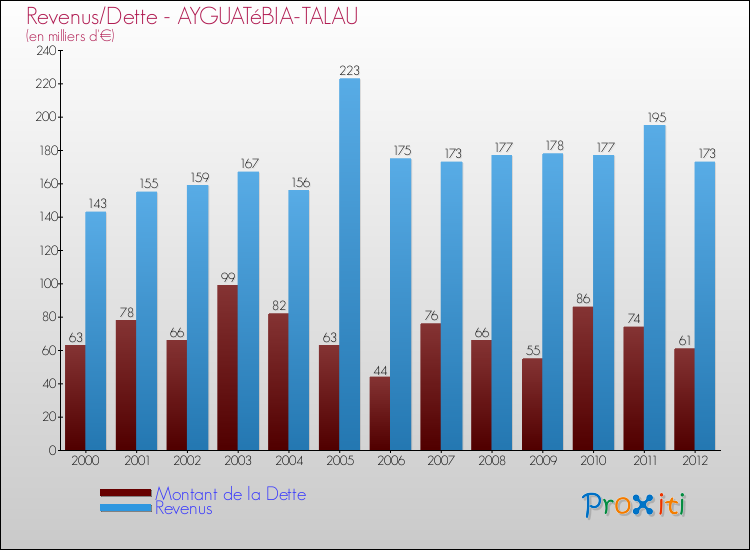 Evolution comparée de la dette et des revenus pour la commune de AYGUATéBIA-TALAU de 2000 à 2012 Comparaison de la dette et des revenus pour AYGUATéBIA-TALAU de 2000 à 2012