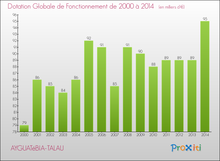 Evolution du montant de la Dotation Globale de Fonctionnement pour la commune de AYGUATéBIA-TALAU de 2000 à 2014 Evolution du montant de la Dotation Globale de Fonctionnement pour AYGUATéBIA-TALAU de 2000 à 2014
