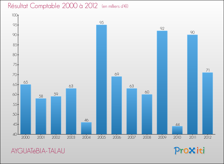 Evolution du résultat comptable pour la commune de AYGUATéBIA-TALAU de 2000 à 2012 Evolution du résultat comptable pour AYGUATéBIA-TALAU de 2000 à 2012