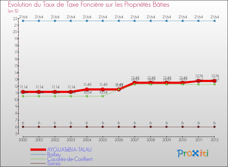 Evolution du taux de la taxe foncière sur le bati pour AYGUATéBIA-TALAU et les communes proches de 2000 à 2012 Comparaison des taux de taxe foncière sur le bati pour AYGUATéBIA-TALAU et les communes voisines de 2000 à 2012