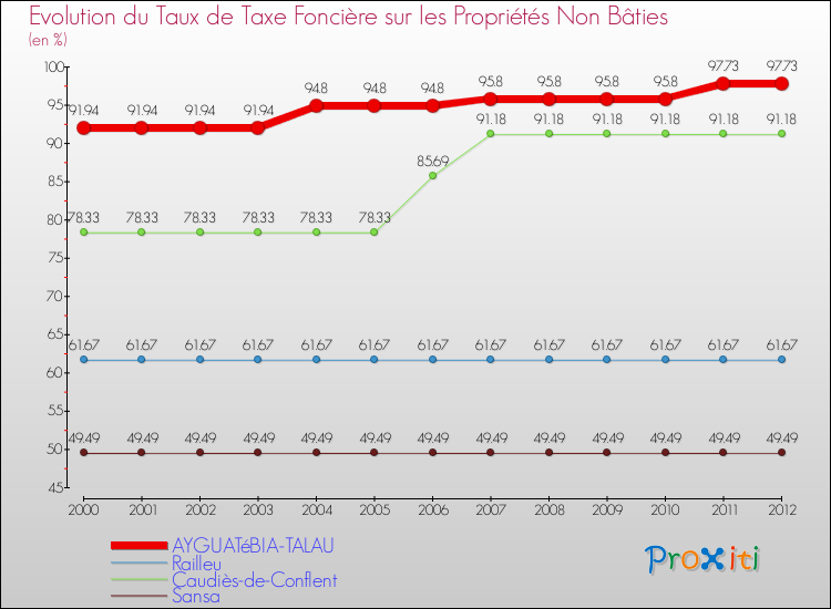 Evolution du taux de la taxe foncière sur les immeubles et terrains non batis pour AYGUATéBIA-TALAU et les communes proches de 2000 à 2012 Comparaison des taux de la taxe foncière sur les immeubles et terrains non batis pour AYGUATéBIA-TALAU et les communes voisines de 2000 à 2012