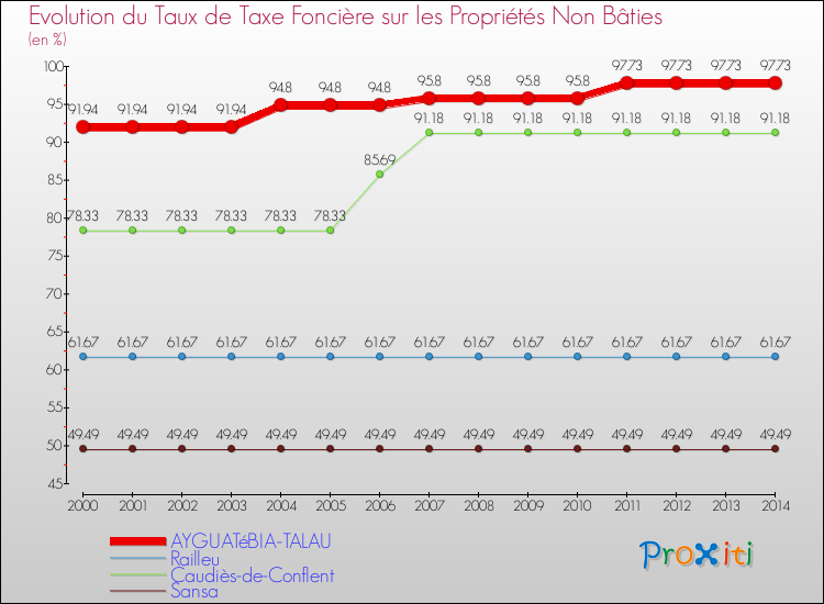 Evolution du taux de la taxe foncière sur les immeubles et terrains non batis pour AYGUATéBIA-TALAU et les communes proches de 2000 à 2014 Comparaison des taux de la taxe foncière sur les immeubles et terrains non batis pour AYGUATéBIA-TALAU et les communes voisines de 2000 à 2014