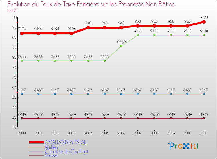 Evolution du taux de la taxe foncière sur les immeubles et terrains non batis pour AYGUATéBIA-TALAU et les communes proches Comparaison des taux de la taxe foncière sur les immeubles et terrains non batis pour AYGUATéBIA-TALAU et les communes voisines