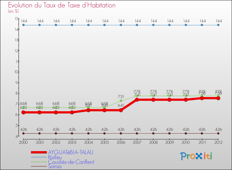 Evolution du taux de la taxe d'habitation pour AYGUATéBIA-TALAU et les communes proches Comparaison des taux de la taxe d'habitation pour AYGUATéBIA-TALAU et les communes voisines