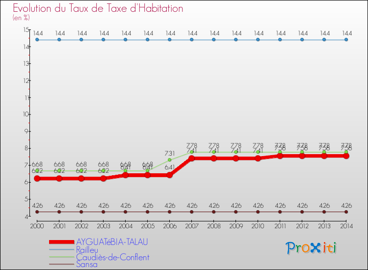 Evolution du taux de la taxe d'habitation pour AYGUATéBIA-TALAU et les communes proches de 2000 à 2014 Comparaison des taux de la taxe d'habitation pour AYGUATéBIA-TALAU et les communes voisines de 2000 à 2014