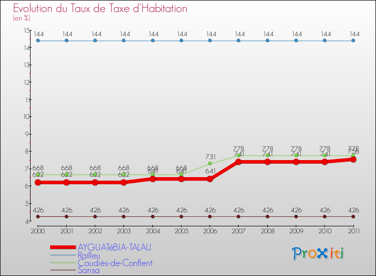 Evolution du taux de la taxe d'habitation pour AYGUATéBIA-TALAU et les communes proches Comparaison des taux de la taxe d'habitation pour AYGUATéBIA-TALAU et les communes voisines