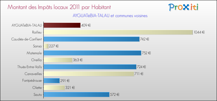 Montant des impôts locaux par Habitant pour AYGUATéBIA-TALAU et les communes proches Comparaison des impôts locaux par habitant pour AYGUATéBIA-TALAU et les communes voisines