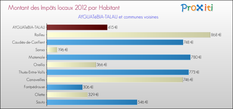 Montant des impôts locaux par Habitant pour AYGUATéBIA-TALAU et les communes proches Comparaison des impôts locaux par habitant pour AYGUATéBIA-TALAU et les communes voisines