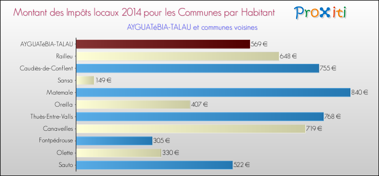 Montant des impôts locaux par Habitant pour AYGUATéBIA-TALAU et les communes proches en 2014 Comparaison des impôts locaux par habitant pour AYGUATéBIA-TALAU et les communes voisines en 2014