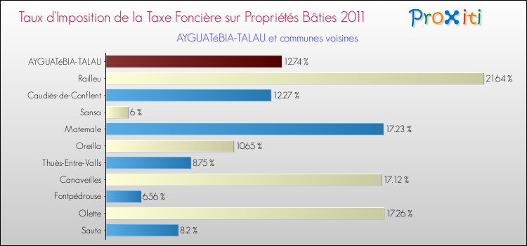 Taux d'imposition de la taxe foncière sur le bati 2011 pour AYGUATéBIA-TALAU et les communes proches Comparaison des taux d'imposition de la taxe foncière sur le bati 2011 pour AYGUATéBIA-TALAU et les communes voisines