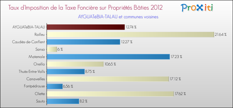 Taux d'imposition de la taxe foncière sur le bati 2012 pour AYGUATéBIA-TALAU et les communes proches Comparaison des taux d'imposition de la taxe foncière sur le bati 2012 pour AYGUATéBIA-TALAU et les communes voisines