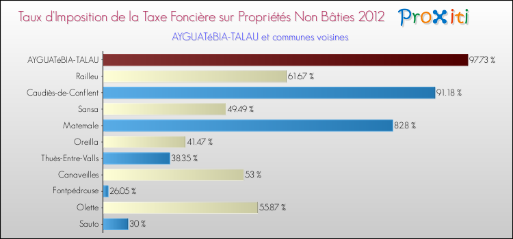Taux d'imposition de la taxe foncière sur les immeubles et terrains non batis 2012 pour AYGUATéBIA-TALAU et les communes proches Comparaison des taux d'imposition de la taxe foncière sur les immeubles et terrains non batis 2012 pour AYGUATéBIA-TALAU et les communes voisines