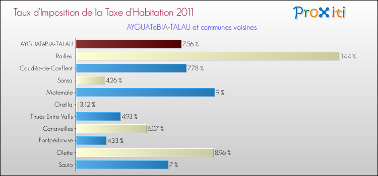 Taux d'imposition de la taxe d'habitation 2011 pour AYGUATéBIA-TALAU et les communes proches Comparaison des taux d'imposition de la taxe d'habitation 2011 pour AYGUATéBIA-TALAU et les communes voisines
