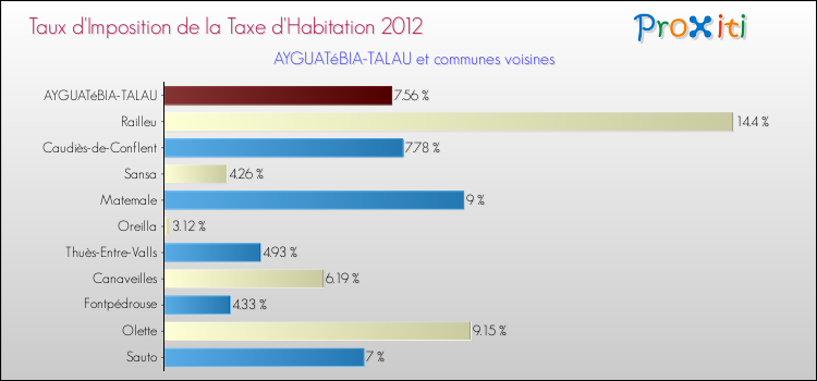 Taux d'imposition de la taxe d'habitation 2012 pour AYGUATéBIA-TALAU et les communes proches Comparaison des taux d'imposition de la taxe d'habitation 2012 pour AYGUATéBIA-TALAU et les communes voisines