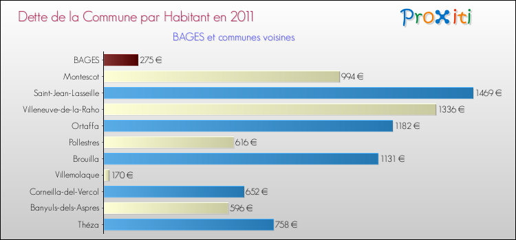 Dette par habitant de la commune en 2011 pour BAGES et les communes proches Comparaison de la dette par habitant de la commune en 2011 pour BAGES et les communes voisines