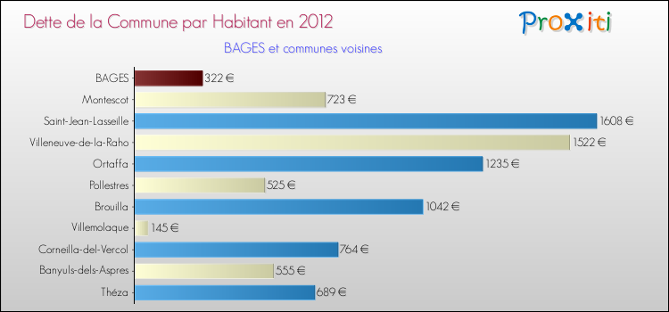 Dette par habitant de la commune en 2012 pour BAGES et les communes proches Comparaison de la dette par habitant de la commune en 2012 pour BAGES et les communes voisines