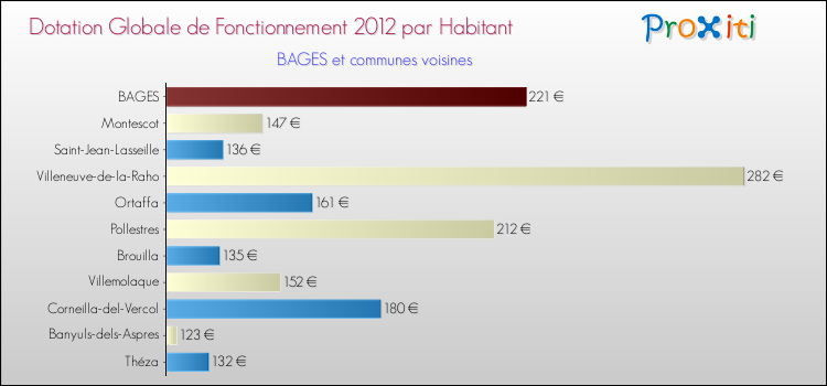 Montant des dotations globales de fonctionnement DGF par Habitant pour BAGES et les communes proches Comparaison des des dotations globales de fonctionnement DGF par habitant pour BAGES et les communes voisines