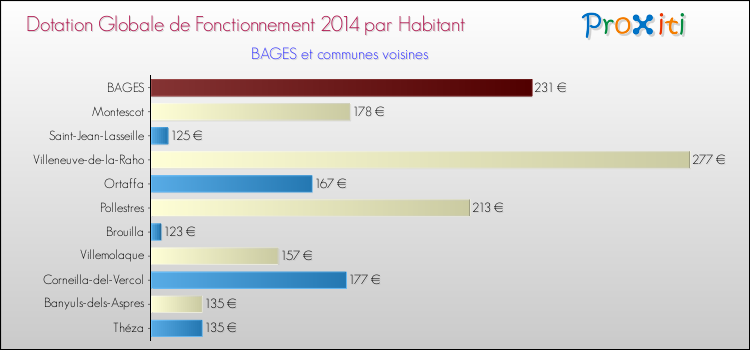 Montant des dotations globales de fonctionnement DGF par Habitant pour BAGES et les communes proches en 2014. Comparaison des des dotations globales de fonctionnement DGF par habitant pour BAGES et les communes voisines en 2014.