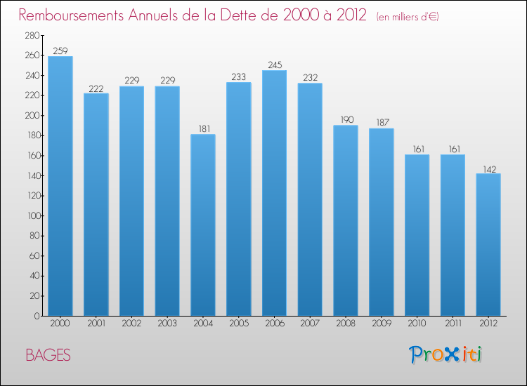 Evolution de l'annuité de la dette pour la commune de BAGES de 2000 à 2012 Annuités de la dette pour BAGES de 2000 à 2012