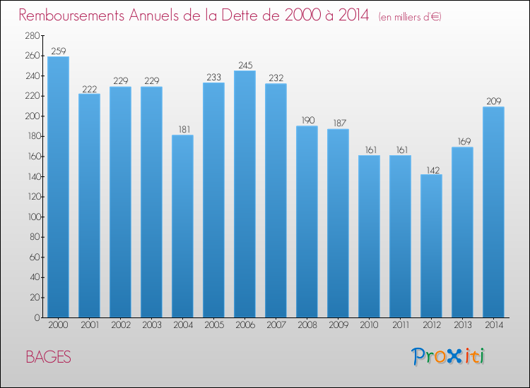 Evolution de l'annuité de la dette pour la commune de BAGES de 2000 à 2014 Annuités de la dette pour BAGES de 2000 à 2014