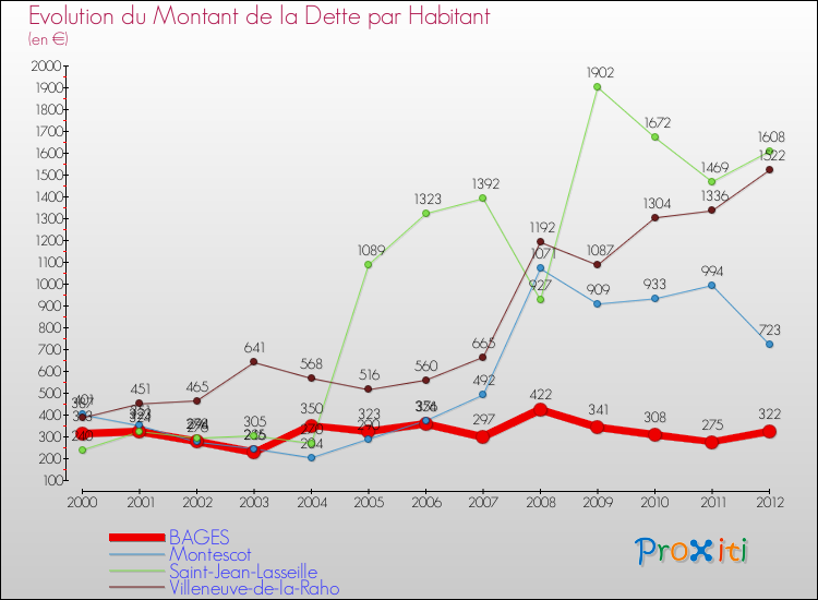 Evolution de la dette par habitant pour la commune de BAGES et les communes proches de 2000 à 2012 Comparaison de la dette par habitant pour BAGES et les communes voisines de 2000 à 2012
