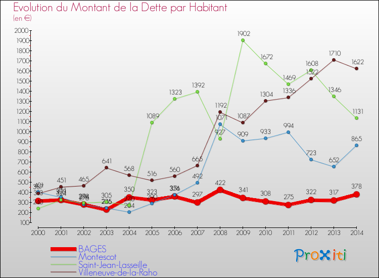 Evolution de la dette par habitant pour la commune de BAGES et les communes proches de 2000 à 2014 Comparaison de la dette par habitant pour BAGES et les communes voisines de 2000 à 2014