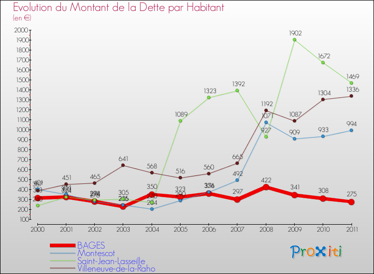 Evolution de la dette par habitant pour la commune de BAGES et les communes proches Comparaison de la dette par habitant pour BAGES et les communes voisines