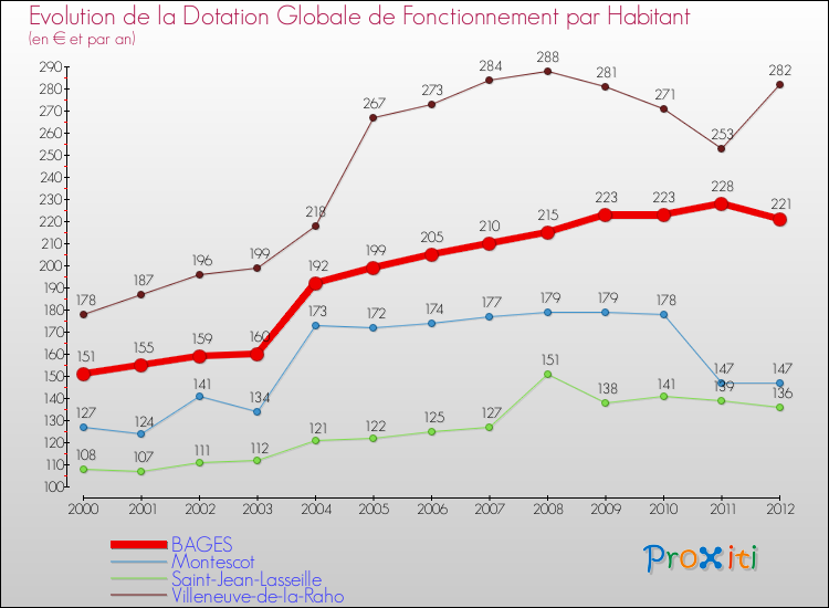 Evolution et montant de la dotation globale de fonctionnement par Habitant pour BAGES et les communes proches Comparaison des dotations globales de fonctionnement par habitant pour BAGES et les communes voisines