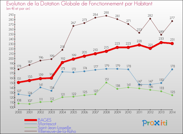 Evolution et montant de la dotation globale de fonctionnement par Habitant pour BAGES et les communes proches de 2000 à 2014. Comparaison des dotations globales de fonctionnement par habitant pour BAGES et les communes voisines de 2000 à 2014.
