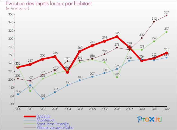 Evolution et montant des impôts locaux par Habitant pour BAGES et les communes proches Comparaison des impôts locaux par habitant pour BAGES et les communes voisines
