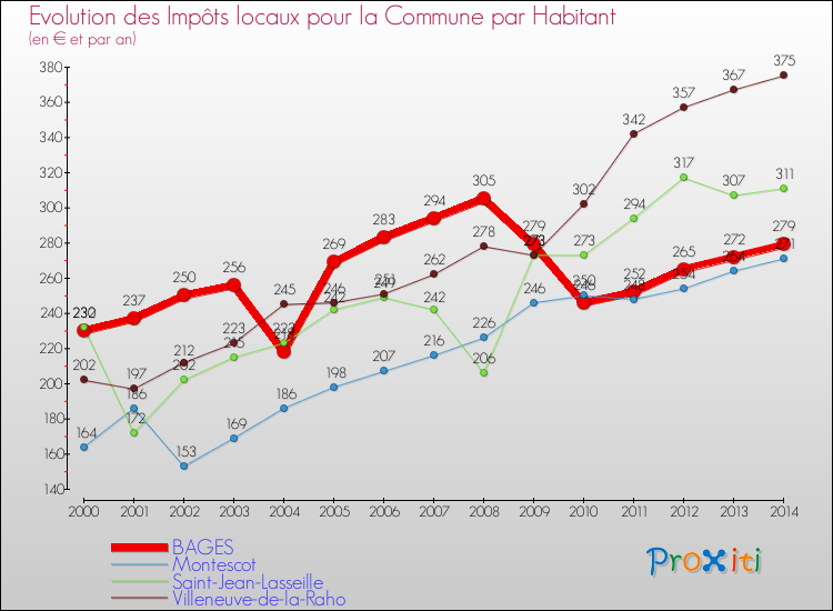 Evolution et montant des impôts locaux par Habitant pour BAGES et les communes proches de 2000 à 2014 Comparaison des impôts locaux par habitant pour BAGES et les communes voisines de 2000 à 2014