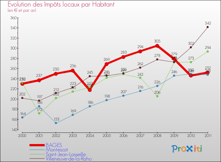 Evolution et montant des impôts locaux par Habitant pour BAGES et les communes proches Comparaison des impôts locaux par habitant pour BAGES et les communes voisines