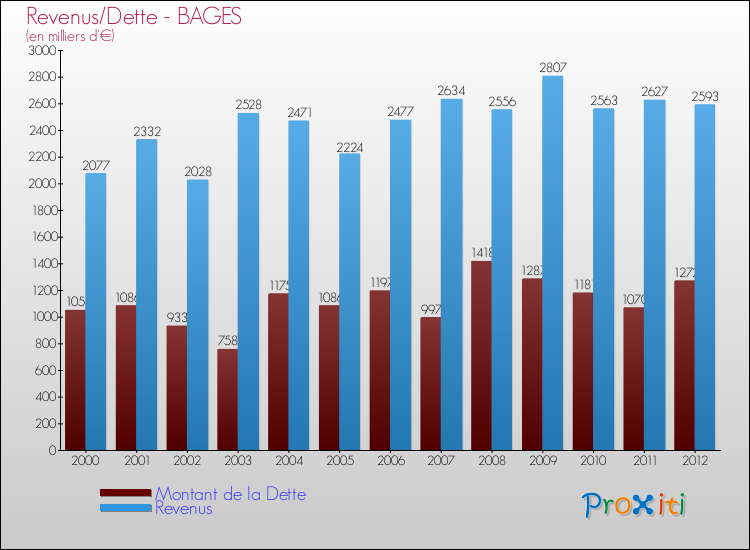 Evolution comparée de la dette et des revenus pour la commune de BAGES de 2000 à 2012 Comparaison de la dette et des revenus pour BAGES de 2000 à 2012