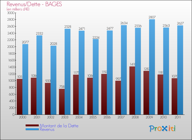 Evolution comparée de la dette et des revenus pour la commune de BAGES de 2000 à 2011 Comparaison de la dette et des revenus pour BAGES de 2000 à 2011