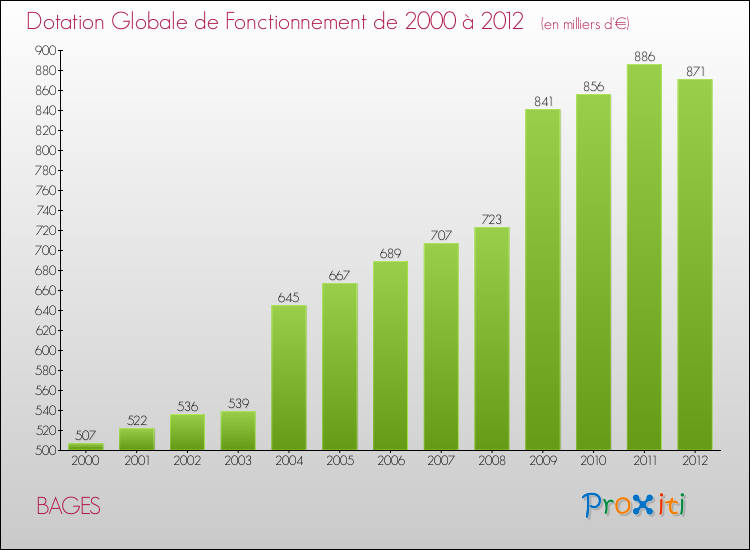 Evolution du montant de la Dotation Globale de Fonctionnement pour la commune de BAGES de 2000 à 2012 Evolution du montant de la Dotation Globale de Fonctionnement pour BAGES de 2000 à 2012