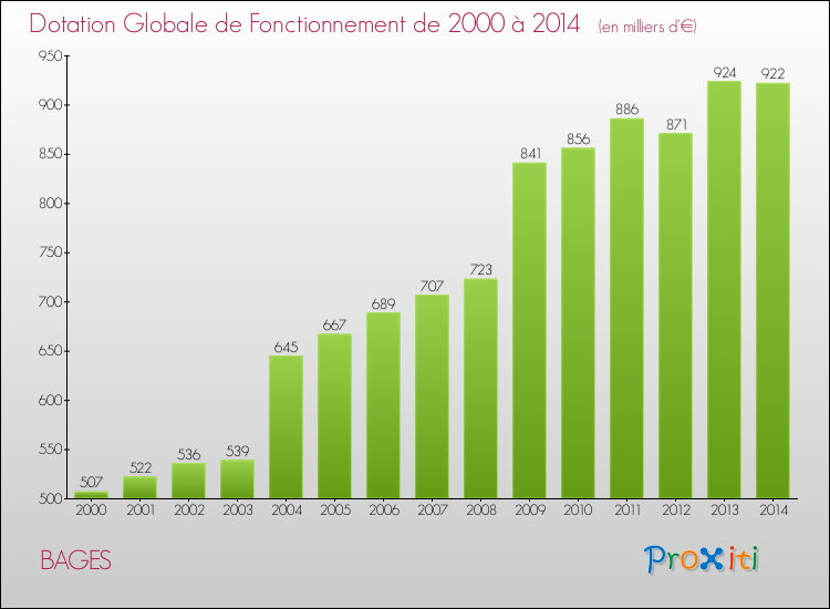 Evolution du montant de la Dotation Globale de Fonctionnement pour la commune de BAGES de 2000 à 2014 Evolution du montant de la Dotation Globale de Fonctionnement pour BAGES de 2000 à 2014
