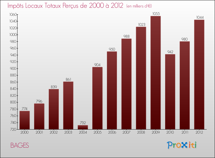 Evolution des Impôts Locaux pour la commune de BAGES de 2000 à 2012 Evolution des Impôts Locaux pour BAGES de 2000 à 2012