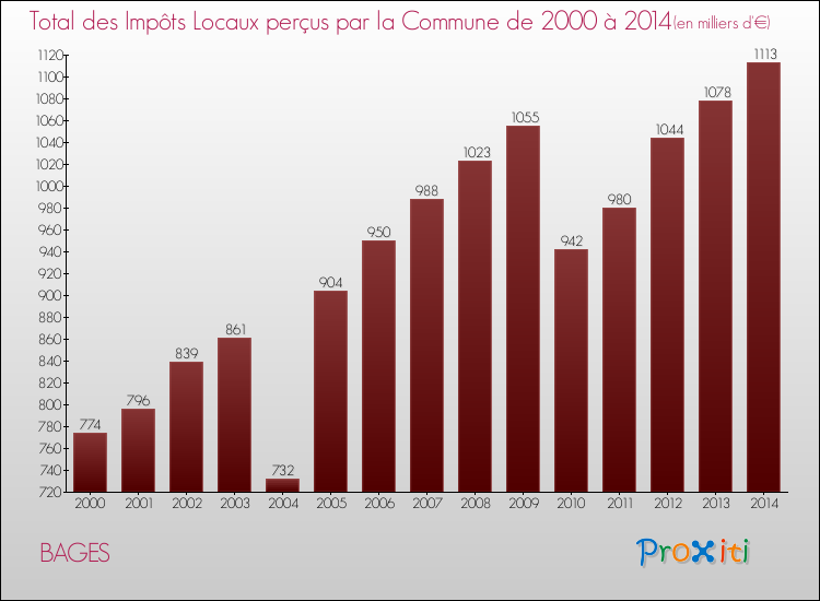 Evolution des Impôts Locaux pour la commune de BAGES de 2000 à 2014 Evolution des Impôts Locaux pour BAGES de 2000 à 2014