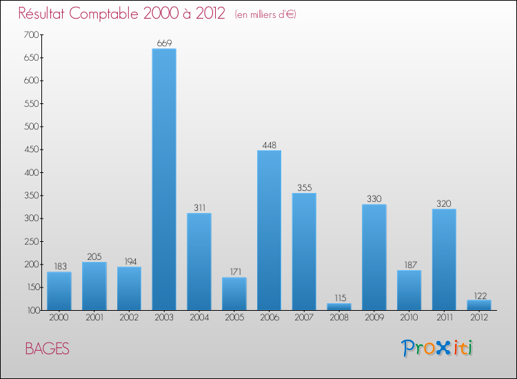 Evolution du résultat comptable pour la commune de BAGES de 2000 à 2012 Evolution du résultat comptable pour BAGES de 2000 à 2012