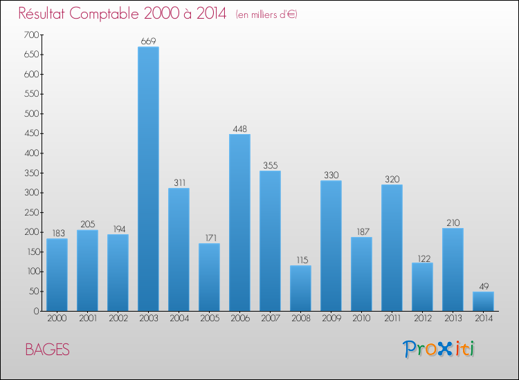 Evolution du résultat comptable pour la commune de BAGES de 2000 à 2014 Evolution du résultat comptable pour BAGES de 2000 à 2014