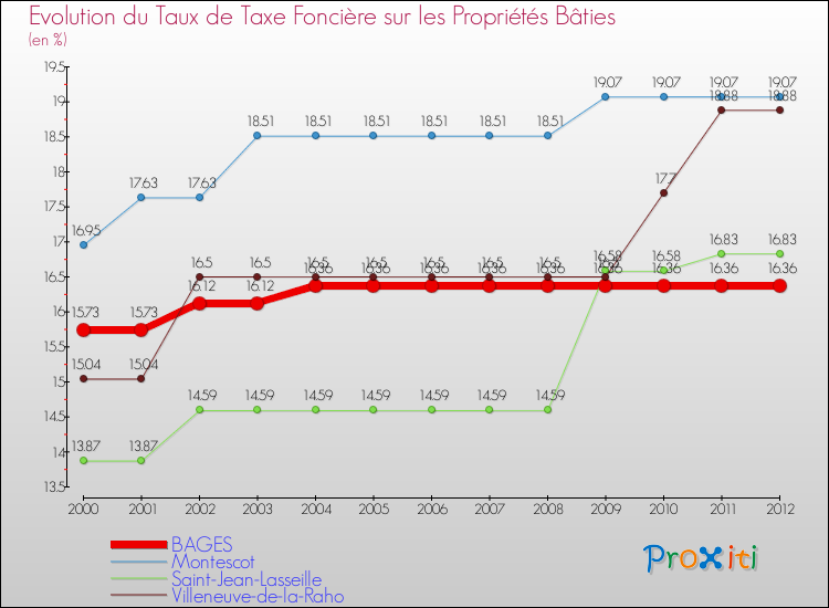 Evolution du taux de la taxe foncière sur le bati pour BAGES et les communes proches de 2000 à 2012 Comparaison des taux de taxe foncière sur le bati pour BAGES et les communes voisines de 2000 à 2012