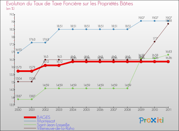 Evolution du taux de la taxe foncière sur le bati pour BAGES et les communes proches Comparaison des taux de taxe foncière sur le bati pour BAGES et les communes voisines