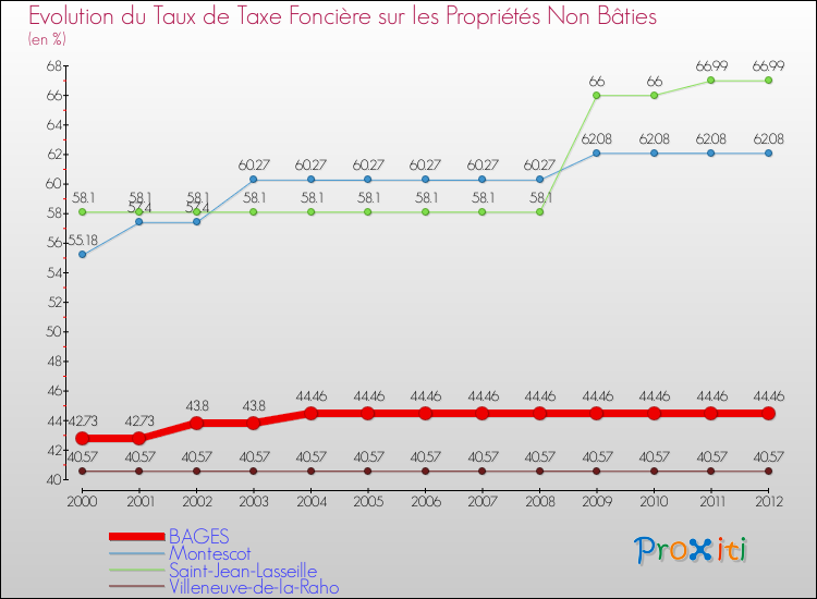 Evolution du taux de la taxe foncière sur les immeubles et terrains non batis pour BAGES et les communes proches de 2000 à 2012 Comparaison des taux de la taxe foncière sur les immeubles et terrains non batis pour BAGES et les communes voisines de 2000 à 2012