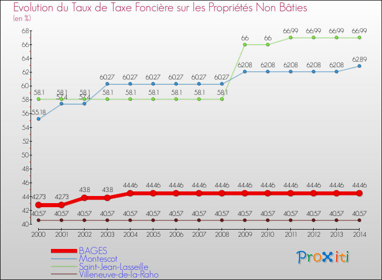 Evolution du taux de la taxe foncière sur les immeubles et terrains non batis pour BAGES et les communes proches de 2000 à 2014 Comparaison des taux de la taxe foncière sur les immeubles et terrains non batis pour BAGES et les communes voisines de 2000 à 2014
