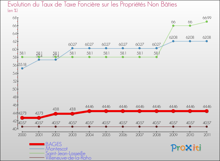 Evolution du taux de la taxe foncière sur les immeubles et terrains non batis pour BAGES et les communes proches Comparaison des taux de la taxe foncière sur les immeubles et terrains non batis pour BAGES et les communes voisines