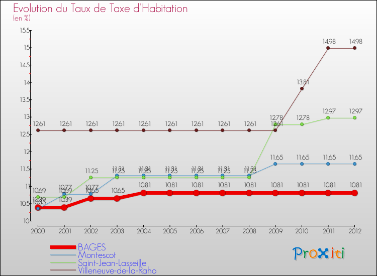Evolution du taux de la taxe d'habitation pour BAGES et les communes proches Comparaison des taux de la taxe d'habitation pour BAGES et les communes voisines