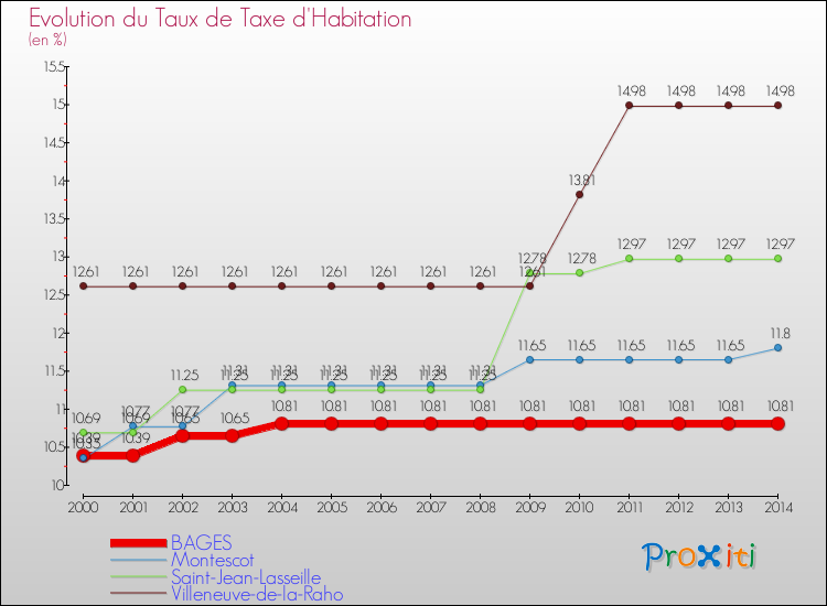 Evolution du taux de la taxe d'habitation pour BAGES et les communes proches de 2000 à 2014 Comparaison des taux de la taxe d'habitation pour BAGES et les communes voisines de 2000 à 2014