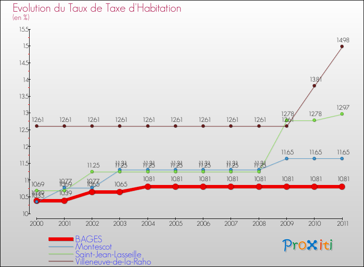 Evolution du taux de la taxe d'habitation pour BAGES et les communes proches Comparaison des taux de la taxe d'habitation pour BAGES et les communes voisines